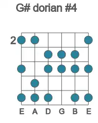 Guitar scale for dorian #4 in position 2